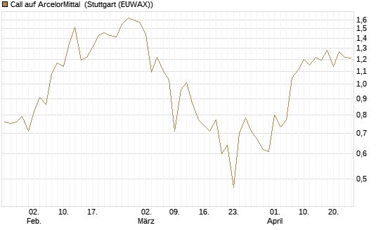 Call auf ArcelorMittal [UBS AG (London)] Chart