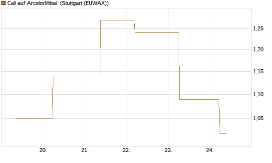 Call auf ArcelorMittal [UBS AG (London)] Chart