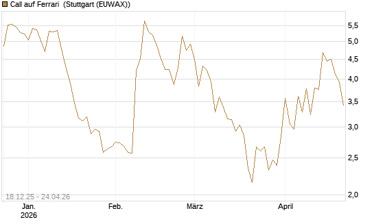 Call auf Ferrari [UBS AG (London)] Chart
