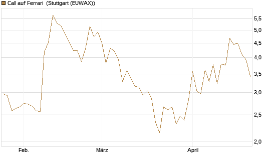 Call auf Ferrari [UBS AG (London)] Chart