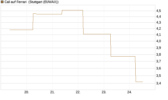 Call auf Ferrari [UBS AG (London)] Chart