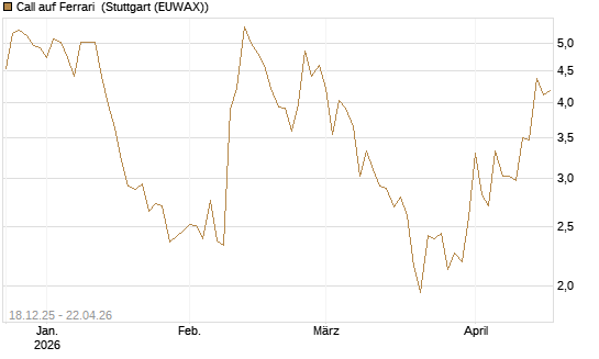 Call auf Ferrari [UBS AG (London)] Chart