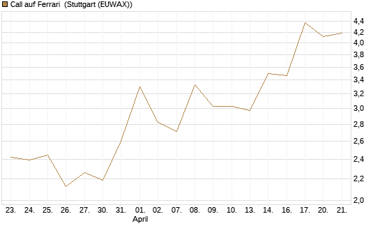Call auf Ferrari [UBS AG (London)] Chart