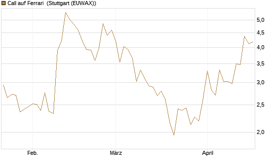 Call auf Ferrari [UBS AG (London)] Chart