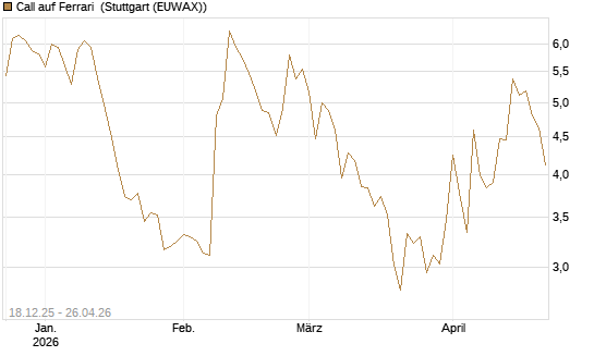 Call auf Ferrari [UBS AG (London)] Chart