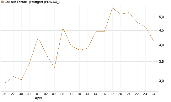 Call auf Ferrari [UBS AG (London)] Chart