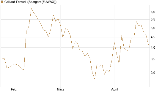 Call auf Ferrari [UBS AG (London)] Chart
