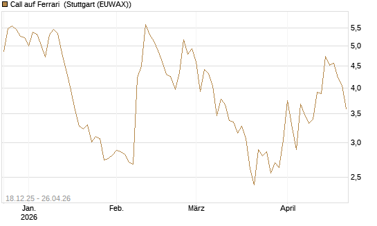Call auf Ferrari [UBS AG (London)] Chart
