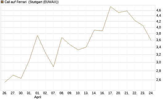 Call auf Ferrari [UBS AG (London)] Chart