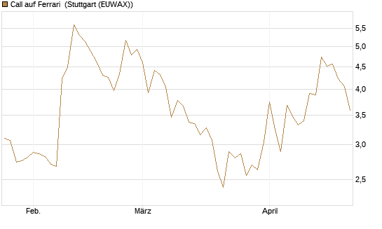 Call auf Ferrari [UBS AG (London)] Chart
