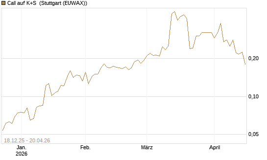 Call auf K+S [UBS AG (London)] Chart