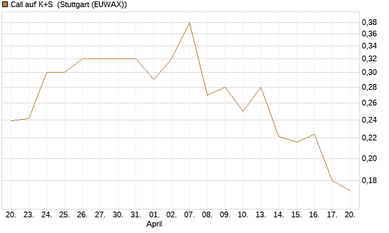 Call auf K+S [UBS AG (London)] Chart