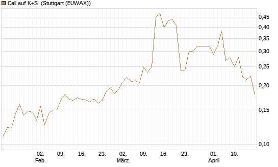 Call auf K+S [UBS AG (London)] Chart