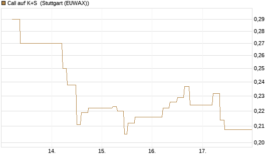 Call auf K+S [UBS AG (London)] Chart