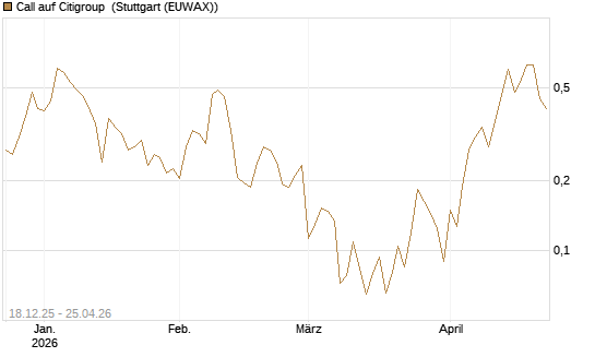Call auf Citigroup [UBS AG (London)] Chart