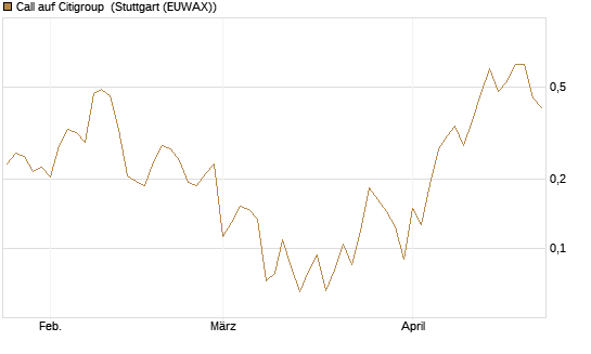 Call auf Citigroup [UBS AG (London)] Chart