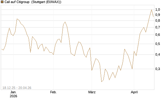 Call auf Citigroup [UBS AG (London)] Chart