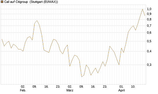 Call auf Citigroup [UBS AG (London)] Chart
