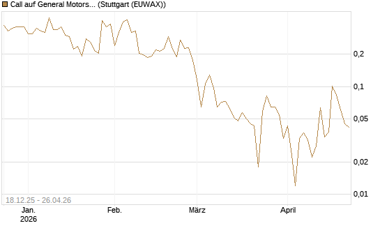 Call auf General Motors [UBS AG (London)] Chart