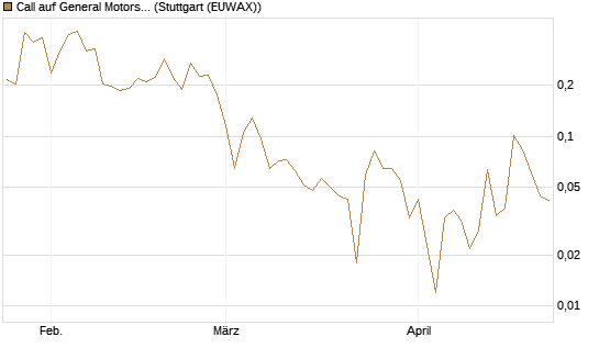 Call auf General Motors [UBS AG (London)] Chart