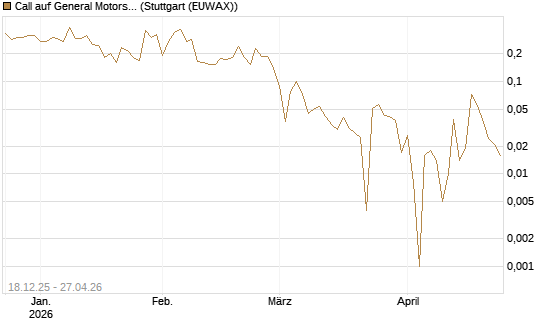 Call auf General Motors [UBS AG (London)] Chart