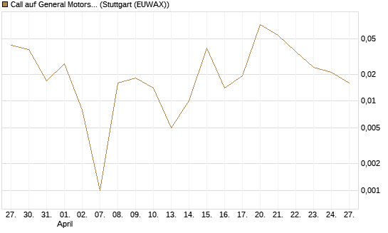 Call auf General Motors [UBS AG (London)] Chart