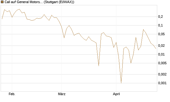 Call auf General Motors [UBS AG (London)] Chart