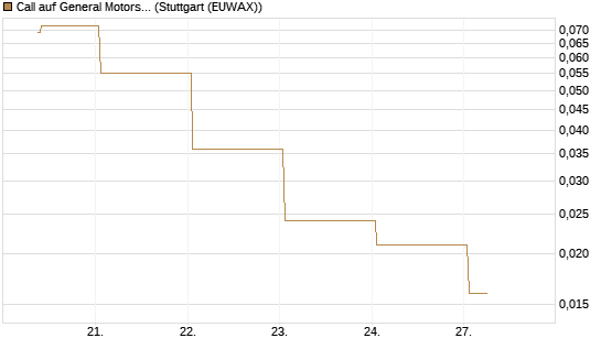 Call auf General Motors [UBS AG (London)] Chart