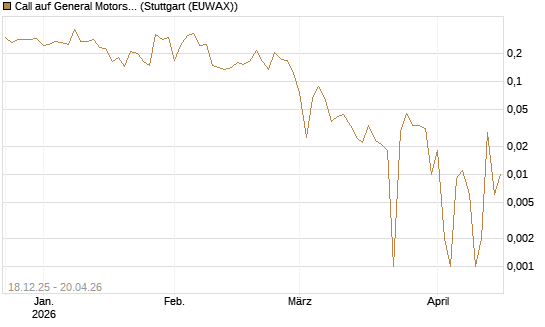 Call auf General Motors [UBS AG (London)] Chart