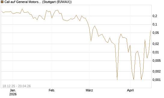 Call auf General Motors [UBS AG (London)] Chart