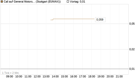 Call auf General Motors [UBS AG (London)] Chart
