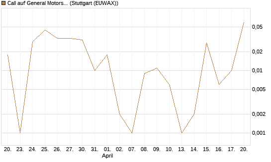 Call auf General Motors [UBS AG (London)] Chart
