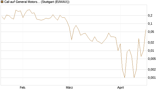 Call auf General Motors [UBS AG (London)] Chart