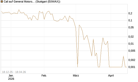Call auf General Motors [UBS AG (London)] Chart