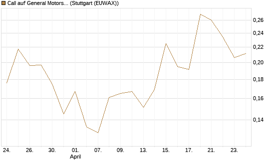 Call auf General Motors [UBS AG (London)] Chart