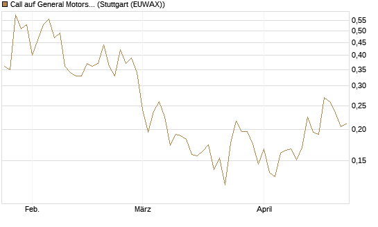Call auf General Motors [UBS AG (London)] Chart