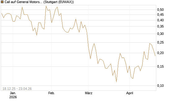 Call auf General Motors [UBS AG (London)] Chart