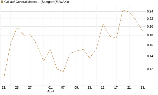 Call auf General Motors [UBS AG (London)] Chart