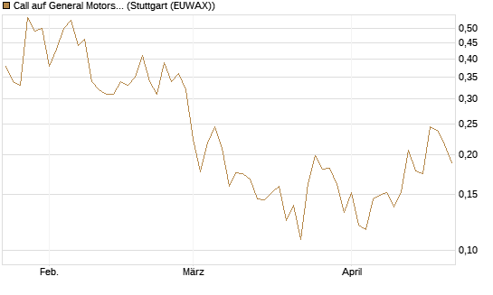 Call auf General Motors [UBS AG (London)] Chart