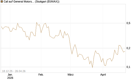 Call auf General Motors [UBS AG (London)] Chart