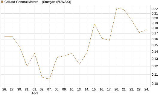 Call auf General Motors [UBS AG (London)] Chart
