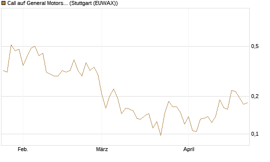 Call auf General Motors [UBS AG (London)] Chart