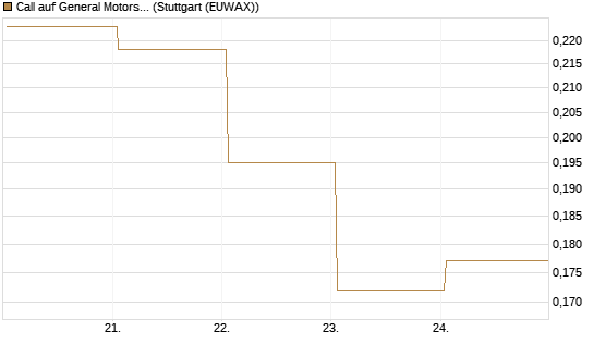 Call auf General Motors [UBS AG (London)] Chart