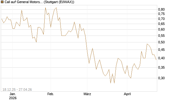 Call auf General Motors [UBS AG (London)] Chart