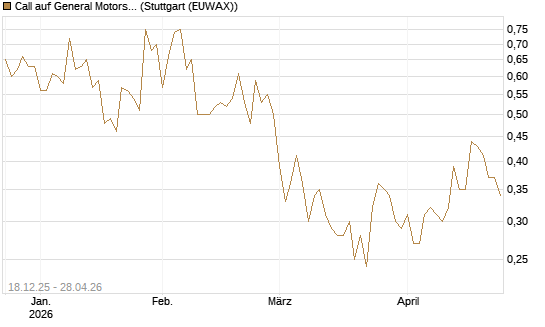 Call auf General Motors [UBS AG (London)] Chart