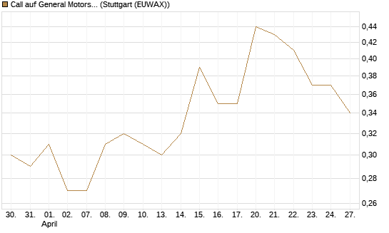 Call auf General Motors [UBS AG (London)] Chart