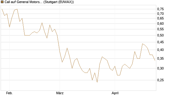 Call auf General Motors [UBS AG (London)] Chart