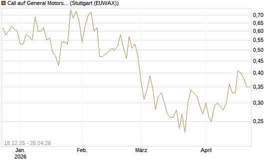 Call auf General Motors [UBS AG (London)] Chart