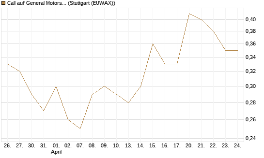 Call auf General Motors [UBS AG (London)] Chart