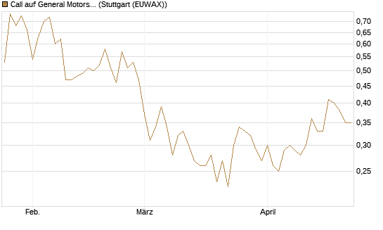 Call auf General Motors [UBS AG (London)] Chart